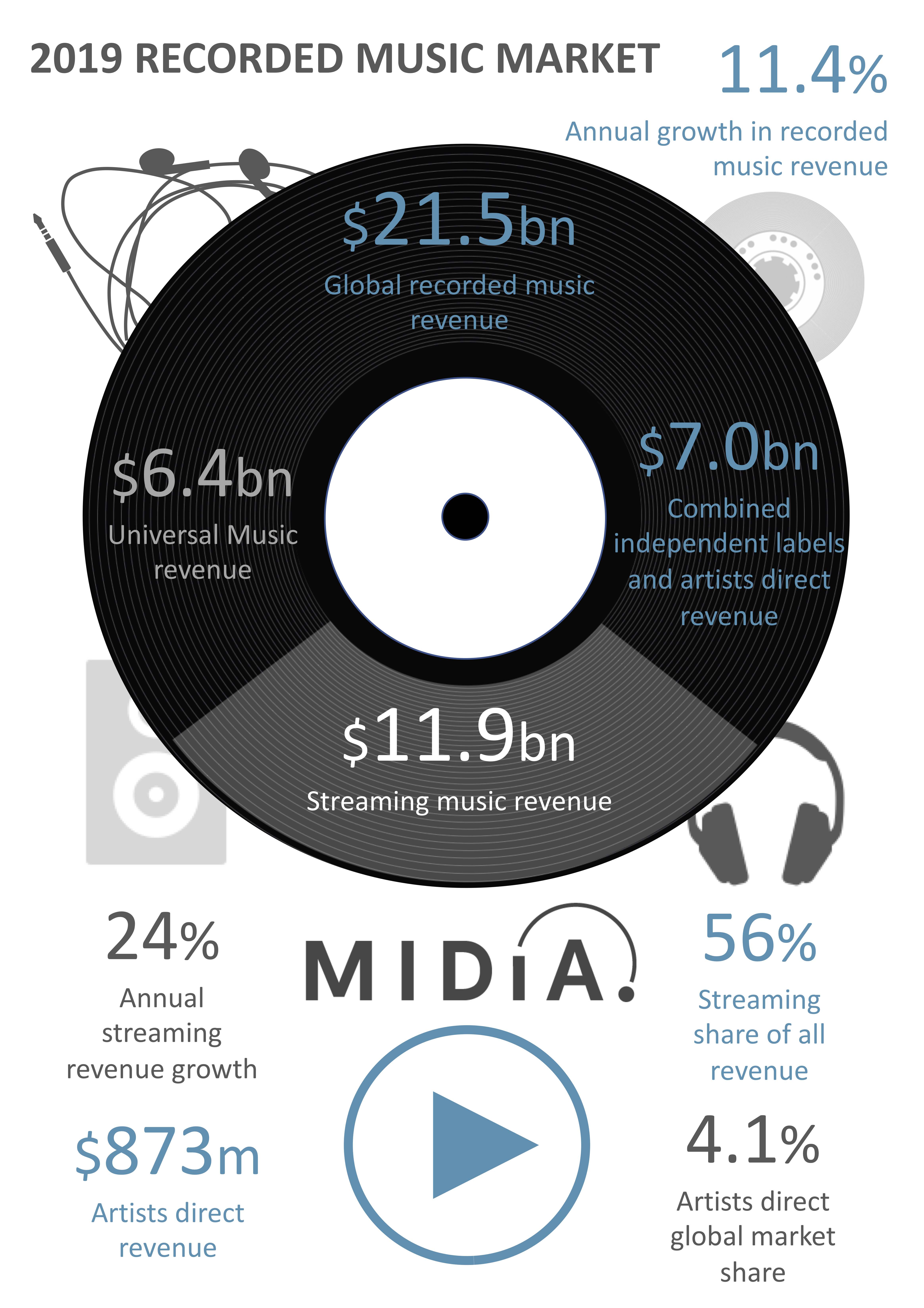 Cover image for Recorded Music Revenues Hit $21.5 Billion in 2019
