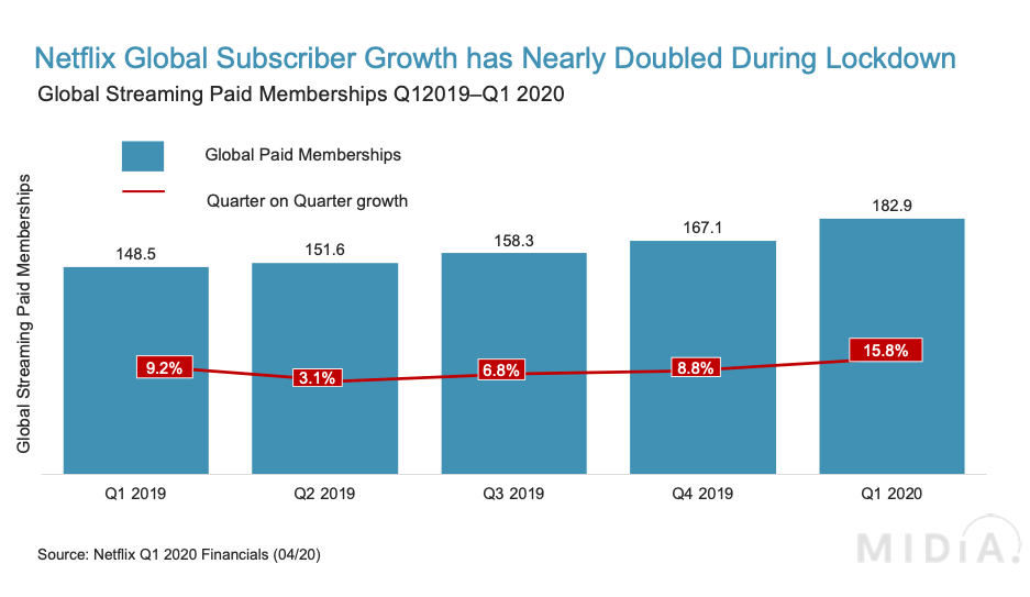 Cover image for Netflix Q1 2020- Streaming’s First Financial Lockdown Update