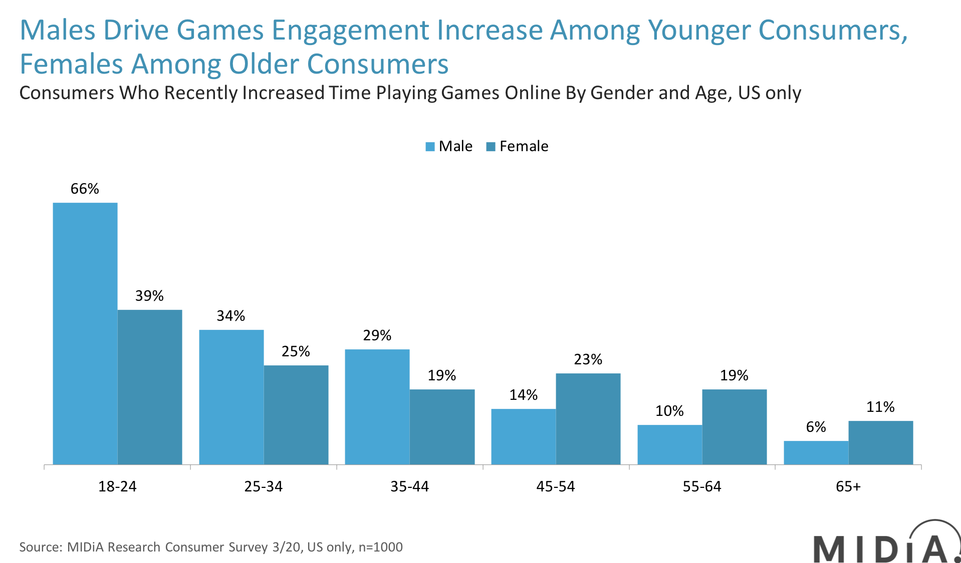 Cover image for The Gaming Boom Is Driven by Different Genders In Different Age Groups