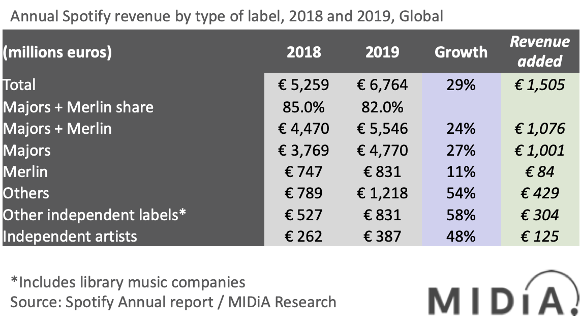 Cover image for Independents Grew Fastest on Spotify in 2019, But There’s a Twist