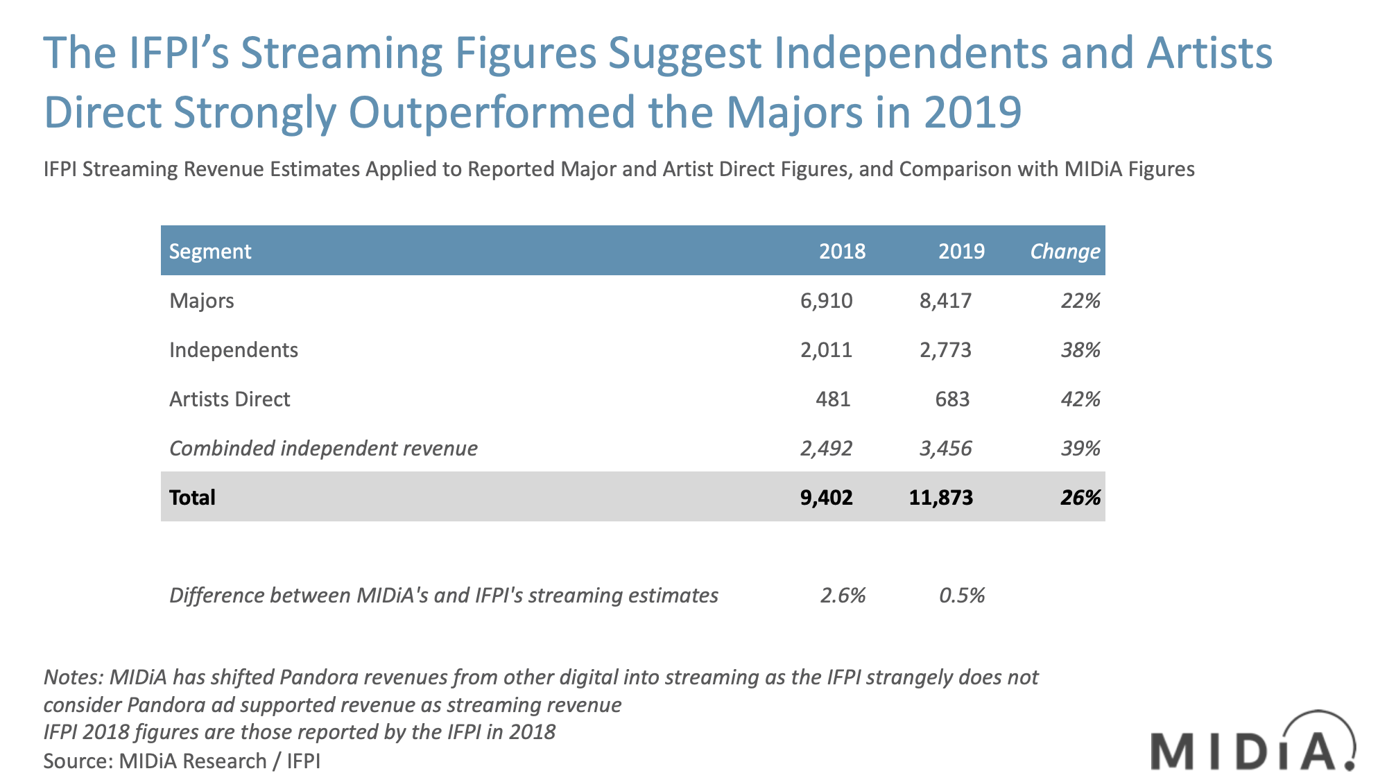 Cover image for The IFPI Confirms 2019 was the Independents' Year for Streaming